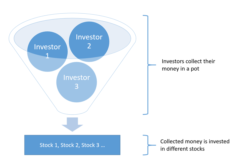 How does a ETF work?