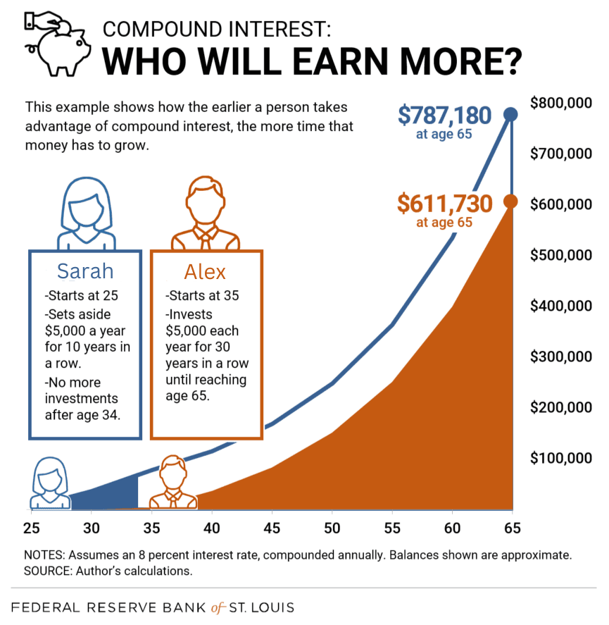 Compound Interest Effect